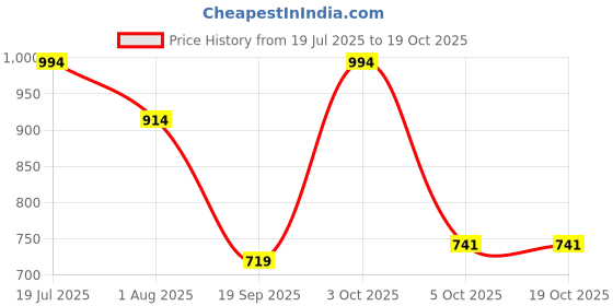 flipkart.com seshekhu 1 Door 6 Shelf Fabric Plastic PVC Collapsible Wardrobe seshekhu Price History Graph from 19 Jul 2025 to 19 Oct 2025