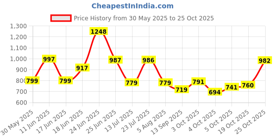 flipkart.com seshekhu 1 Door 6 Shelf Fabric Plastic PVC Collapsible Wardrobe seshekhu Price History Graph from 30 May 2025 to 25 Oct 2025