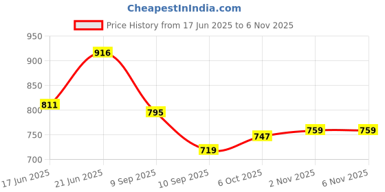 flipkart.com seshekhu 1 Door 6 Shelf Fabric PP Carbon Steel Collapsible Wardrobe seshekhu Price History Graph from 17 Jun 2025 to 6 Nov 2025