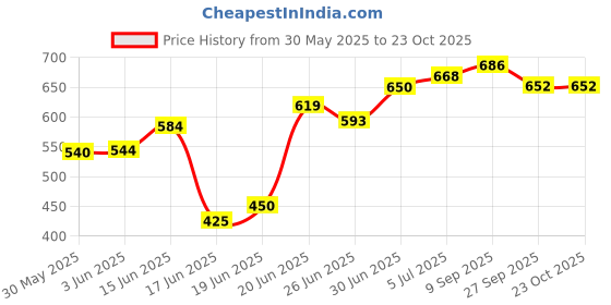 flipkart.com flipzon 1 Door 6 Shelf Fabric PP Collapsible Wardrobe flipzon Price History Graph from 30 May 2025 to 23 Oct 2025