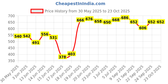 flipkart.com flipzon 1 Door 6 Shelf Fabric PP Collapsible Wardrobe flipzon Price History Graph from 30 May 2025 to 23 Oct 2025