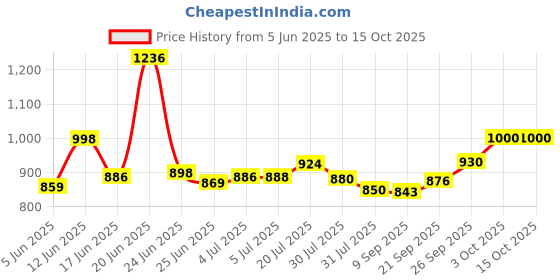 flipkart.com youcopia 1 Door 6 Shelf Open Plastic (Collapsible Wardrobe) PVC Collapsible Wardrobe youcopia Price History Graph from 5 Jun 2025 to 15 Oct 2025