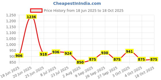flipkart.com youcopia 1 Door 6 Shelf Open Plastic (Collapsible Wardrobe) PVC Collapsible Wardrobe youcopia Price History Graph from 18 Jun 2025 to 18 Oct 2025