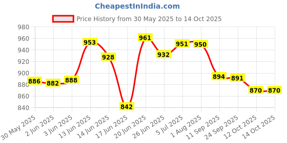 flipkart.com diekuche 1 Door 6 Shelf Open Plastic PP Collapsible Wardrobe diekuche Price History Graph from 30 May 2025 to 12 Oct 2025