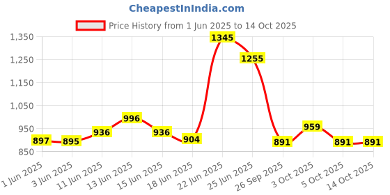 flipkart.com diekuche 1 Door 6 Shelf Open Plastic PP Collapsible Wardrobe diekuche Price History Graph from 1 Jun 2025 to 13 Oct 2025