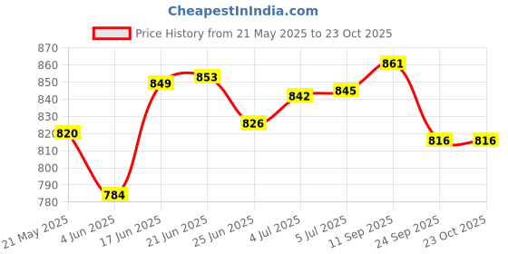 flipkart.com flipzon 1 Door Multi-Purpose 6 Shelf Fabric PP Collapsible Wardrobe flipzon Price History Graph from 21 May 2025 to 23 Oct 2025