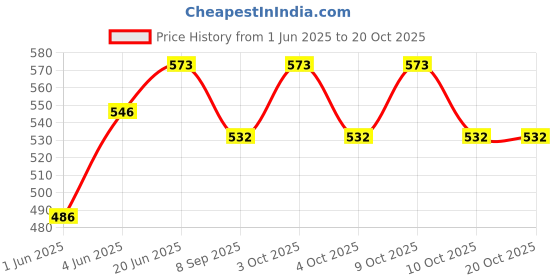 flipkart.com brown leaf 1 Double Shot Led Light Pressure Water Toy Pichkari for Kids Holi & Pool Party Water Gun brown leaf Price History Graph from 1 Jun 2025 to 20 Oct 2025