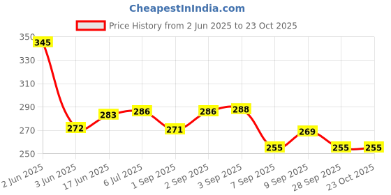 flipkart.com cb track 1 Duster, 1 Brush, 1 Desk Bursh, 2 Cleaning Tablet Combo cb track Price History Graph from 2 Jun 2025 to 22 Oct 2025