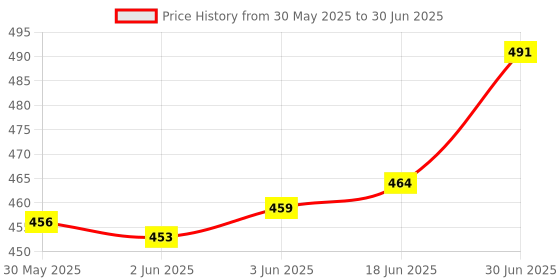 flipkart.com kothia 1 × Duster 1 x Mini Duster 1 x Brush 1 x Carpet Brush 1 x Microfiber Towel Combo kothia Price History Graph from 30 May 2025 to 30 Jun 2025