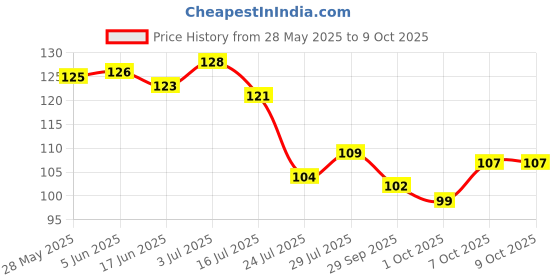 flipkart.com bhavsia 1 DUSTER only Microfiber Feather Bendable,Extendable Duster,100INCHES,1 Duster Wet and Dry Duster bhavsia Price History Graph from 28 May 2025 to 8 Oct 2025