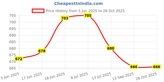 flipkart.com pigeon 1 Electric Kettle pigeon Price History Graph from 5 Jun 2025 to 26 Oct 2025