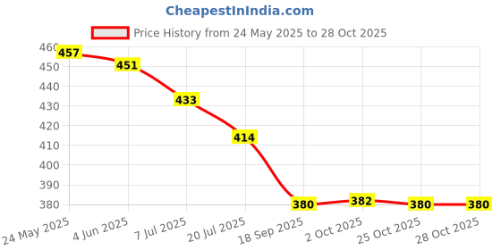 flipkart.com catalyst venture 1 Emerald Gold-plated Plated Mother of Pearl Layered catalyst venture Price History Graph from 24 May 2025 to 28 Oct 2025