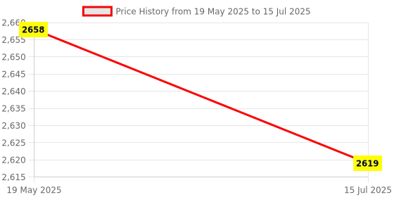 flipkart.com sbf furniture 1 Engineered Wood Computer Desk sbf furniture Price History Graph from 19 May 2025 to 15 Jul 2025