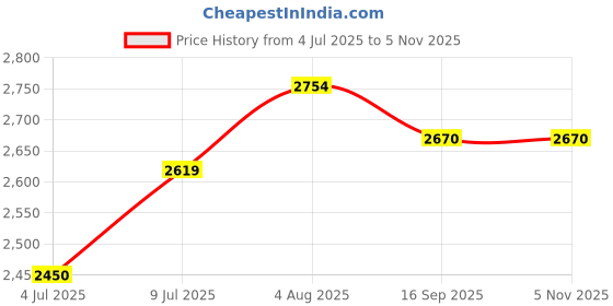 flipkart.com sbf furniture 1 Engineered Wood Computer Desk sbf furniture Price History Graph from 4 Jul 2025 to 3 Nov 2025