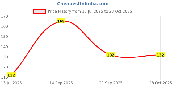 flipkart.com buyer choice 1 Feeding Infants & Toddlers Waterproof, Spill Resistant Bibs Soft Infant Cotton buyer choice Price History Graph from 13 Jul 2025 to 22 Oct 2025