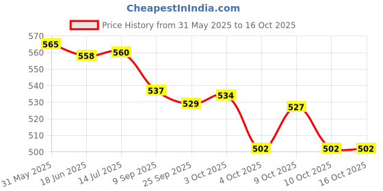 flipkart.com vparents 1 Feeding Pillow Breastfeeding Pillow vparents Price History Graph from 31 May 2025 to 16 Oct 2025