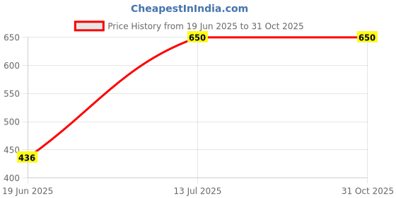flipkart.com smart 1 Feet (12 Inch) LED Tube/Profile for Cabinet/Counter Light 4 W 2.5 cm Tube Light smart Price History Graph from 19 Jun 2025 to 30 Oct 2025