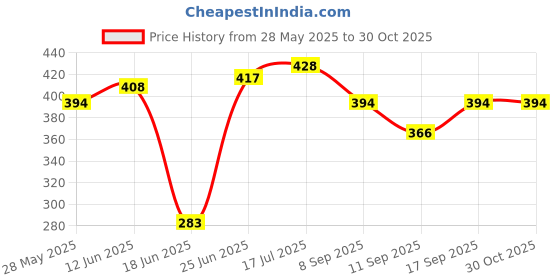 flipkart.com doji 1 Feet (12 Inch) LED Tube/Profile for Cabinet/Counter Light,color-White 3 W 11 cm Tube Light doji Price History Graph from 28 May 2025 to 29 Oct 2025