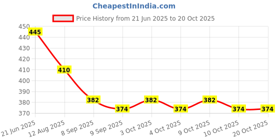 flipkart.com tawny 1 Feet(12 Inches)Under Cabinet Light/Profile Light/Counter LED Light 3 W 12 cm Tube Light tawny Price History Graph from 21 Jun 2025 to 20 Oct 2025