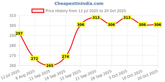 flipkart.com tawny 1 Feet(12 Inches)Under Cabinet Light/Profile Light/Counter LED Light 3 W 8 cm Tube Light tawny Price History Graph from 12 Jul 2025 to 20 Oct 2025