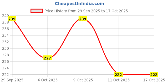 flipkart.com a to z 1 FINGER 22MM GILLNET MUD SINKER 0.8 Fishing Net a to z Price History Graph from 29 Sep 2025 to 15 Oct 2025