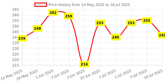 flipkart.com bimi handmade 1 Finger 30 Mm Kathi Jal Fishing Net bimi handmade Price History Graph from 14 May 2025 to 16 Jul 2025