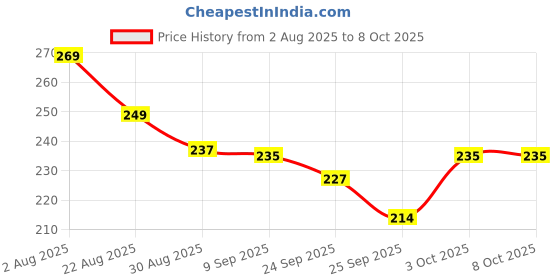 flipkart.com netking 1 Finger 30mm Fishing Gillnet – Twine 011 Net 5ft x 50-60ft with Lead Sinkers Fishing Net netking Price History Graph from 2 Aug 2025 to 8 Oct 2025