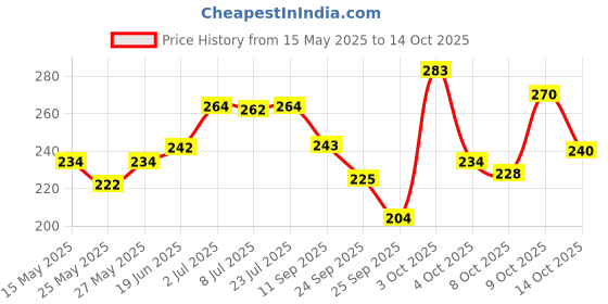 flipkart.com tajnet 1 FINGER 30mm GILLNET LEAD SINKER, HEIGHT 5FT, UP LENGHT 50FT, DOWN LENGHT 100FT Fishing Net tajnet Price History Graph from 15 May 2025 to 14 Oct 2025