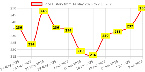 flipkart.com a to z 1 FINGER 30mm GILLNET MUD SINKER, HEIGHT 4F, UP LENGHT 50F, DOWN LENGHT 100F Fishing Net a to z Price History Graph from 14 May 2025 to 2 Jul 2025