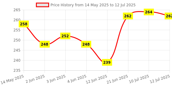 flipkart.com purkait fishnet 1 FINGER 30mm GILLNET MUD SINKER, HEIGHT 5F, UP LENGHT 50F, DOWN LENGHT 100F Fishing Net purkait fishnet Price History Graph from 14 May 2025 to 12 Jul 2025