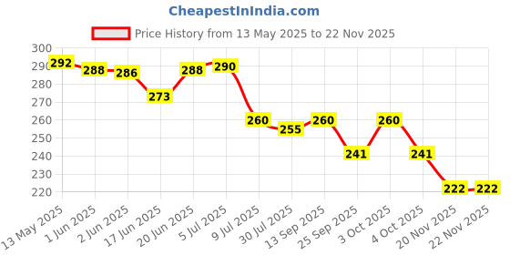 flipkart.com purkait fishnet 1 finger 30mm gilnet lead sinker hight 5 feet,up lenth 50feet,down lenth 100feet Fishing Net purkait fishnet Price History Graph from 13 May 2025 to 21 Nov 2025