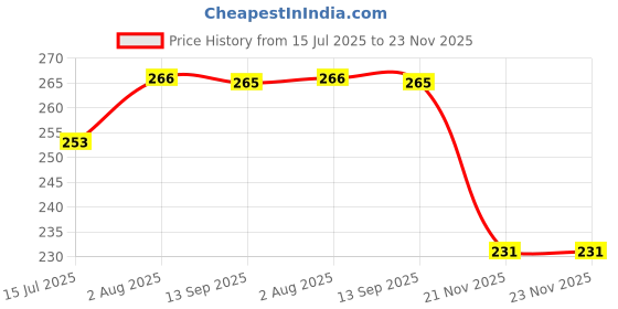 flipkart.com netking 1 Finger 30mm Mesh net specially crafted for small fish like Puti, Tengra, Gochi Fishing Net netking Price History Graph from 15 Jul 2025 to 23 Nov 2025