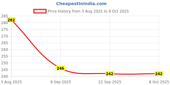 flipkart.com netking 1 Finger 30mm Ultrafine Fish Net 5x60ft with Clay Sinkers & Floats Fishing Net netking Price History Graph from 3 Aug 2025 to 7 Oct 2025
