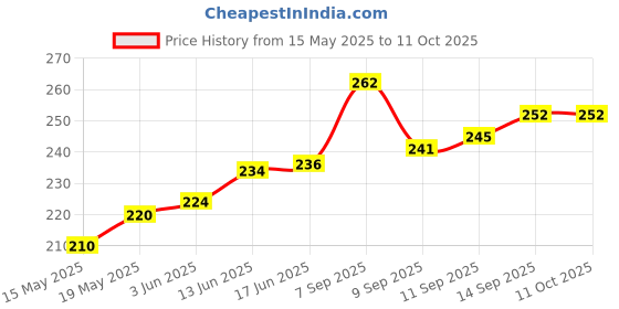 flipkart.com barsha fishing nets 1 FINGER FISHING NET Fishing Net barsha fishing nets Price History Graph from 15 May 2025 to 11 Oct 2025