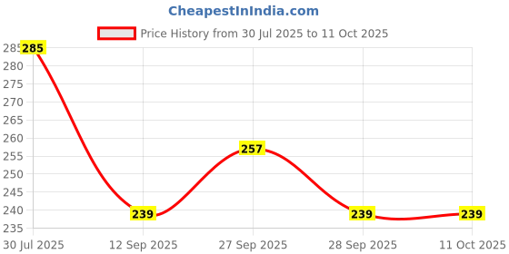 flipkart.com barsha fishing nets 1 finger fishing net lead sinker Fishing Net barsha fishing nets Price History Graph from 30 Jul 2025 to 10 Oct 2025