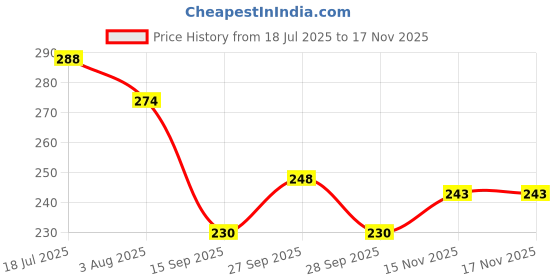 flipkart.com barsha fishing nets 1 finger fishing net lead sinker Fishing Net barsha fishing nets Price History Graph from 18 Jul 2025 to 16 Nov 2025