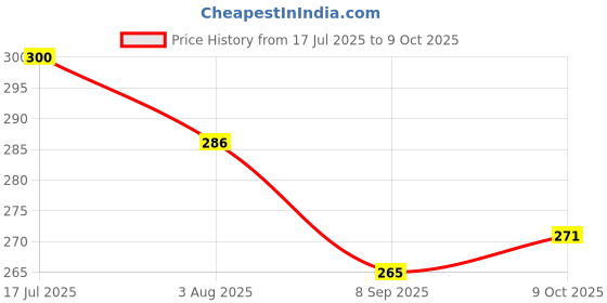 flipkart.com barsha fishing nets 1 finger fishing net mud sinkers Fishing Net barsha fishing nets Price History Graph from 17 Jul 2025 to 9 Oct 2025