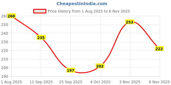 flipkart.com yashnet 1 FINGER GILLNET 25MM HOLE SIZE 50TO60 FEET LENGTH Fishing Net yashnet Price History Graph from 1 Aug 2025 to 6 Nov 2025