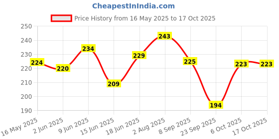 flipkart.com yashnet 1 FINGER GILLNET 25MM HOLE SIZE 55 FEET LENGTH Fishing Net yashnet Price History Graph from 16 May 2025 to 16 Oct 2025