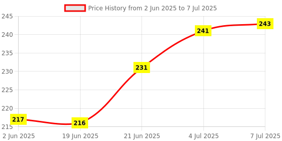 flipkart.com purkait fishnet 1 FINGER GILLNET 25mm MESH MUD SINKER, ROUND KATHI,(MULTICOLOUR) Fishing Net purkait fishnet Price History Graph from 2 Jun 2025 to 7 Jul 2025