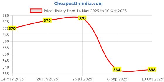flipkart.com ms net 1 FINGER GILLNET 25MM MESH SIZE 50 FEET LENGTH GILLNET Fishing Net ms net Price History Graph from 14 May 2025 to 9 Oct 2025