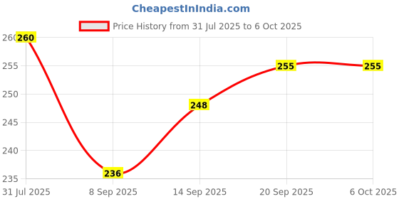 flipkart.com a to z 1 finger30mm gillnet mudsinker hight5ft,uplenth 50ft,down lenth100ft(MALAI SUTO) Fishing Net a to z Price History Graph from 31 Jul 2025 to 5 Oct 2025