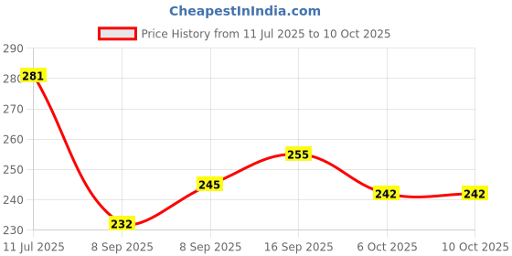 flipkart.com purkait fishnet 1 finger40mm mudsinker gillnet malai suto hight 4ft,uplenth 48ft,down lenth80ft Fishing Net purkait fishnet Price History Graph from 11 Jul 2025 to 9 Oct 2025