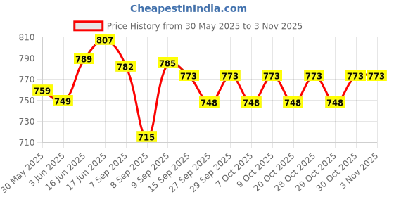 flipkart.com spylock 1 First Aid Box Emergancy Medical Box Pill Box Wall Moutable Multi Patesan. White Pill Box spylock Price History Graph from 30 May 2025 to 2 Nov 2025