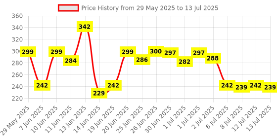 flipkart.com mking 1 First aid Box, Multi Purpose Box, Multi Utility Storage with Handle Pill Box mking Price History Graph from 29 May 2025 to 13 Jul 2025