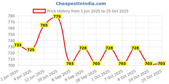 flipkart.com spylock 1 First Aid Box Pill box Emerganvy Medical Kit Wallmount home School Multi Patesan Pill Box spylock Price History Graph from 1 Jun 2025 to 24 Oct 2025