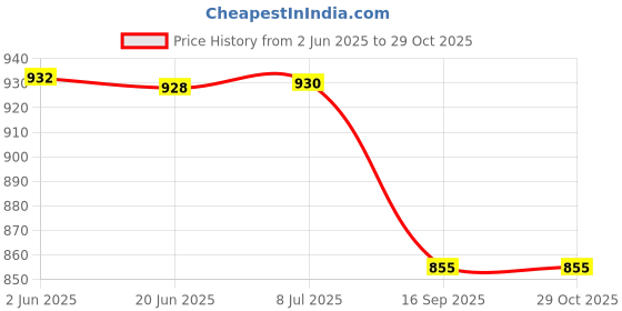 flipkart.com spylock 1 First Aid Box Pill box Emerganvy Medical Kit Wallmount home School Multi Patesan Pill Box spylock Price History Graph from 2 Jun 2025 to 29 Oct 2025