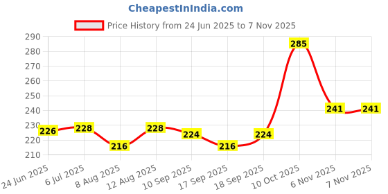 flipkart.com svulint 1 First Aid Kit svulint Price History Graph from 24 Jun 2025 to 6 Nov 2025