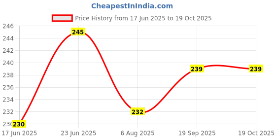 flipkart.com divine enterprise 1 First Aid Kit Emergency Medicine Box,Lid with Handle Portable for Home Camping Pill Box divine enterprise Price History Graph from 17 Jun 2025 to 18 Oct 2025