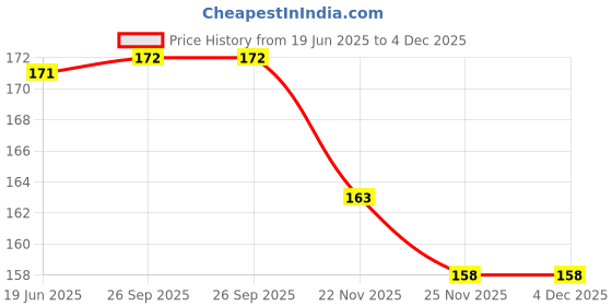 flipkart.com yos trendz 1 food feeder- Silicon material yos trendz Price History Graph from 19 Jun 2025 to 4 Dec 2025